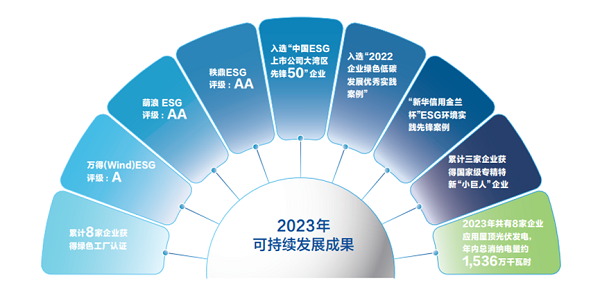 【集團(tuán)新聞】中集車輛2023年ESG報告發(fā)布 ，以綠色發(fā)展激發(fā)新質(zhì)生產(chǎn)力