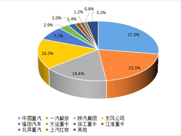 【重卡新聞】8月重卡銷6.1萬(wàn)輛！“金九銀十”即將到來(lái)！