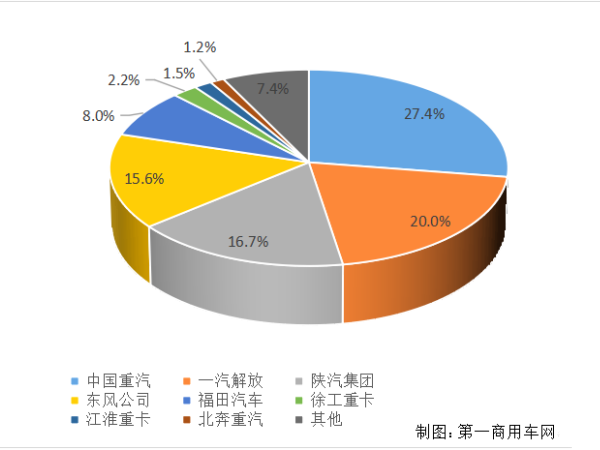 【重卡新聞】重卡11月銷6.9萬(wàn)輛！新能源延續(xù)一貫良好勢(shì)頭