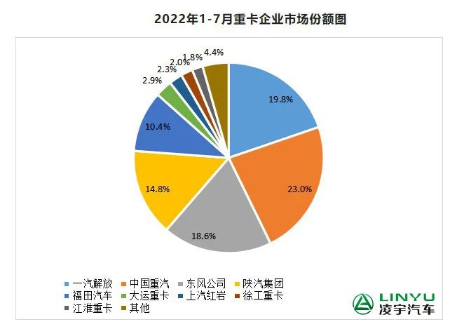 【重卡新聞】7月重卡銷(xiāo)量再迎低潮，9月有望大幅回暖？