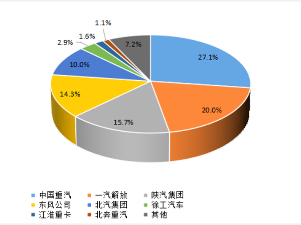 【重卡新聞】1月重卡銷7萬輛！多方拼搶開門紅