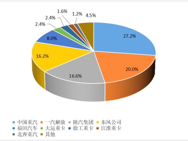 【重卡新聞】12月重卡銷8.1萬(wàn)輛！“甩尾效應(yīng)”之下大幅上漲